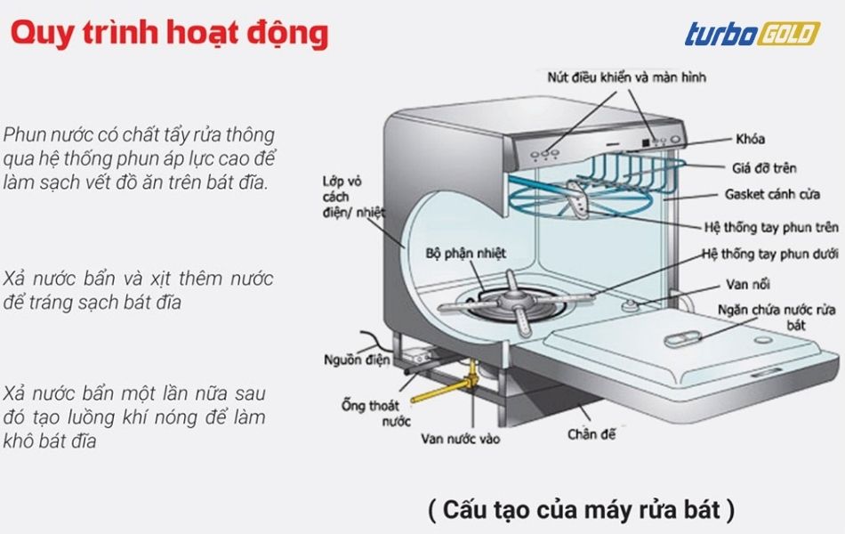 máy rửa bát công nghiệp là gì