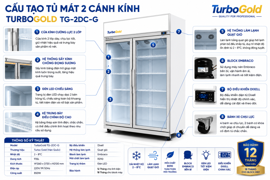 Cấu tạo tủ mát 2 cánh kính TurboGold TG-2DC-G gồm cửa kính cường lực, hệ thống làm lạnh quạt gió, block Embraco, bộ điều khiển Dixell và đèn LED. Tìm hiểu chi tiết cấu tạo, ưu điểm và nguyên lý hoạt động của tủ mát 2 cánh kính trong bài viết
